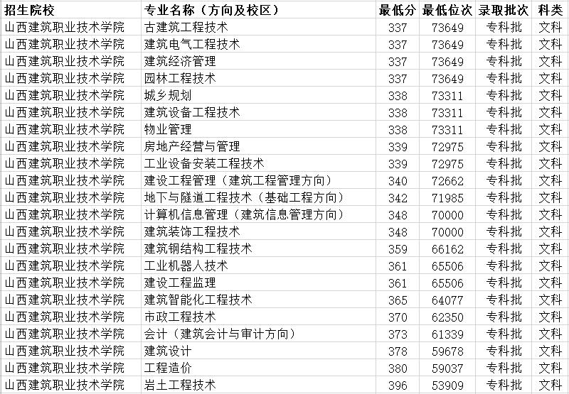 山西高考200分至300分的学校,山西理科300分的大学有哪些学校