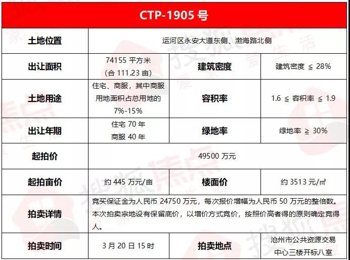 2019沧州土地供应,沧州市区挂牌7宗土地