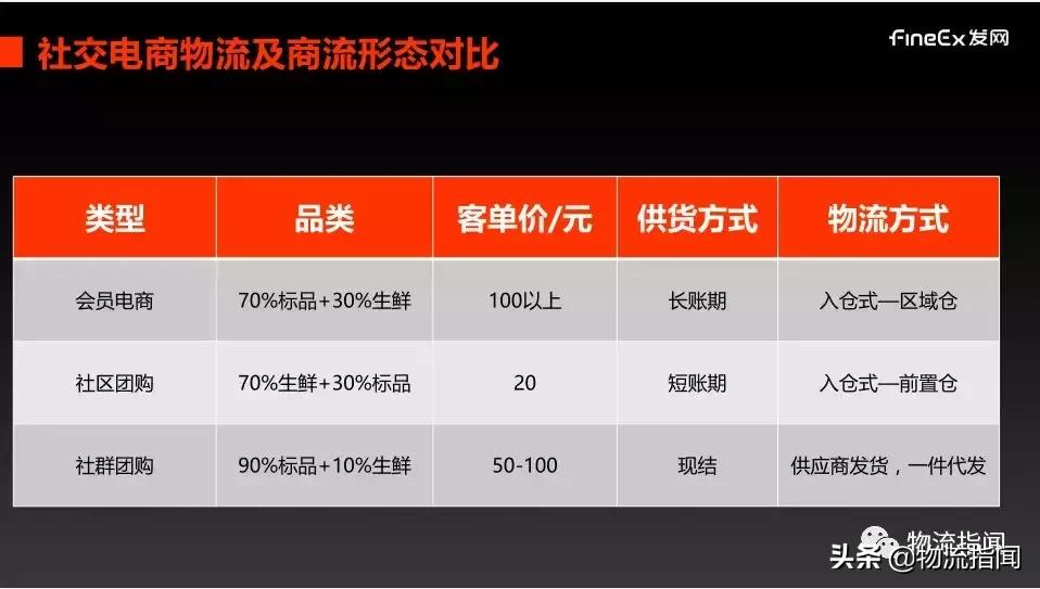 发网陈婵：会员、社区、社群，三种社交电商的物流怎么做？