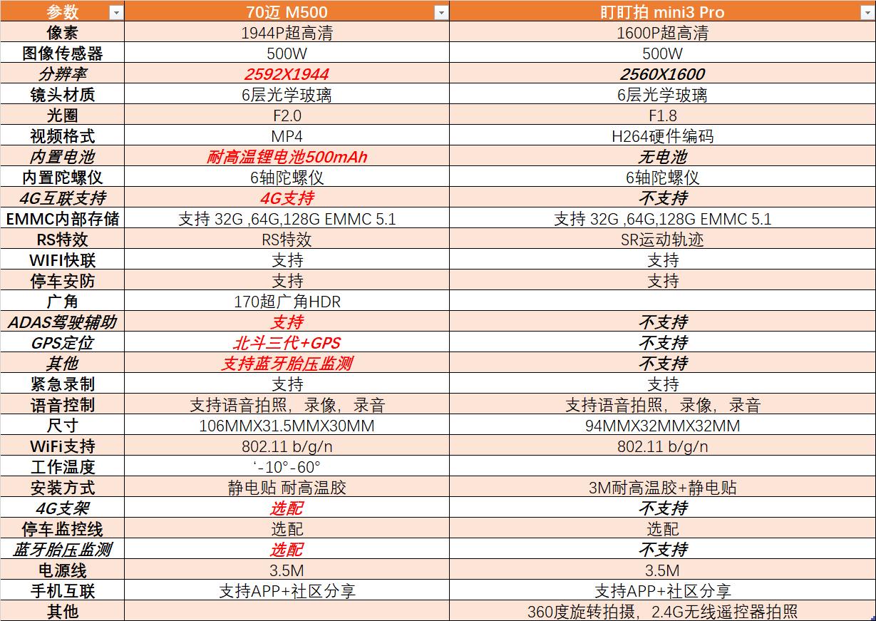 行车记录仪哪一款比较好又实用,比较实用行车记录仪推荐