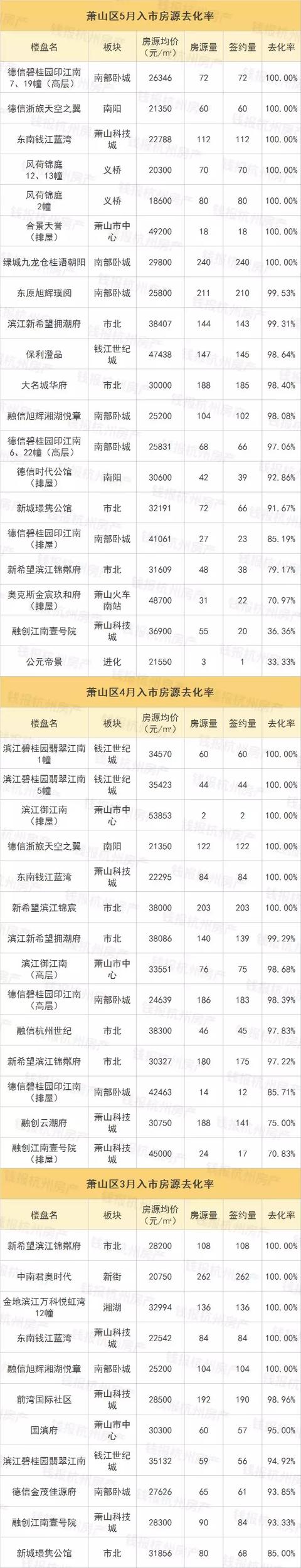 临安、富阳4盘0签约,连大江东也卖不动了,市场开始冷了吗?
