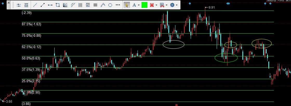 股票投资入门必懂10大画线技巧,炒股画线课程