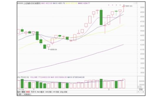 上证大盘k线走势图,怎样看股市k线图入门图解
