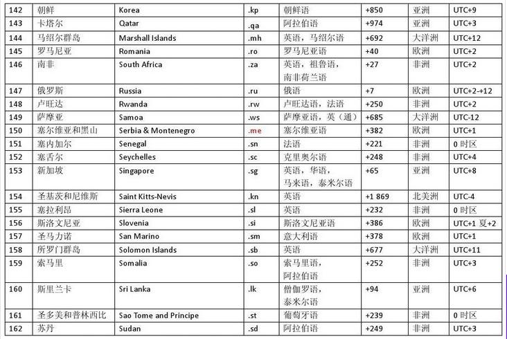 世界国家英文名称及缩写,世界各国国名及缩写中英文对照表