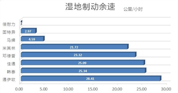 国产汽车轮胎对比测试车,好车必须配好轮胎吗