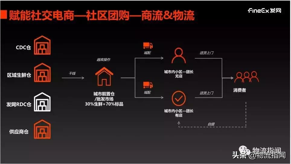 发网陈婵：会员、社区、社群，三种社交电商的物流怎么做？