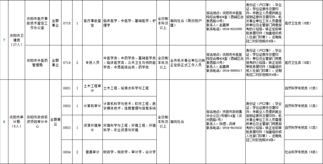2022庆阳市事业单位招聘,2022年甘肃省庆阳市事业单位招聘
