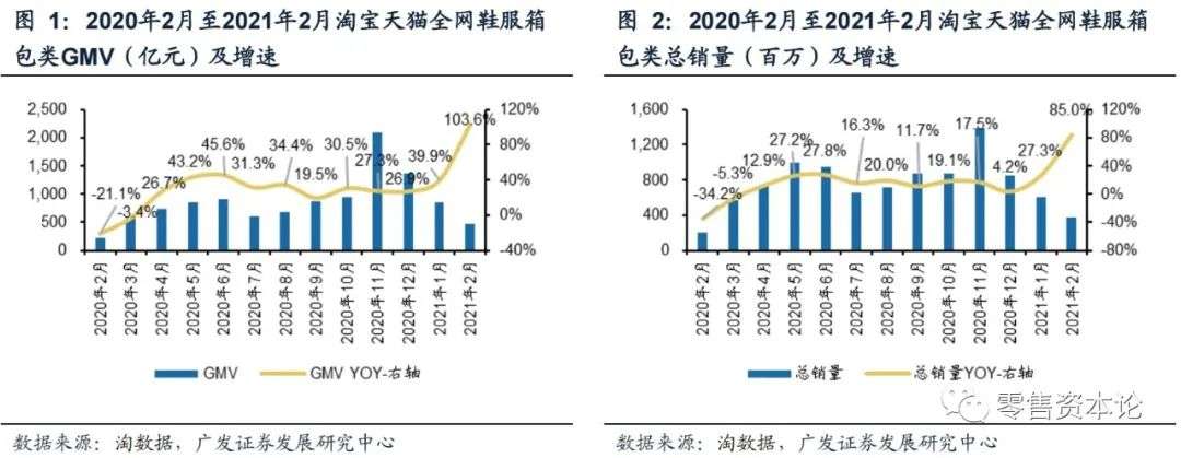 2月纺服持续高速增长，细分行业整体GMV，谁会增幅居前？
