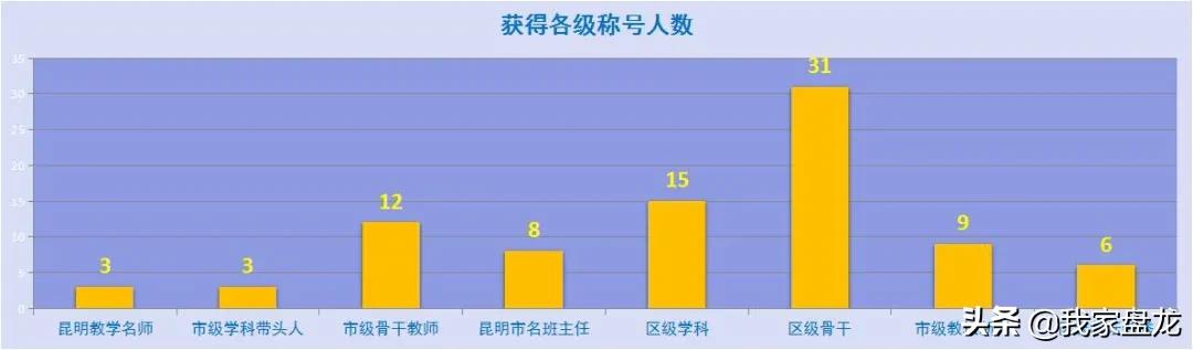 云南昆明盘龙高中,昆明市盘龙区高中介绍