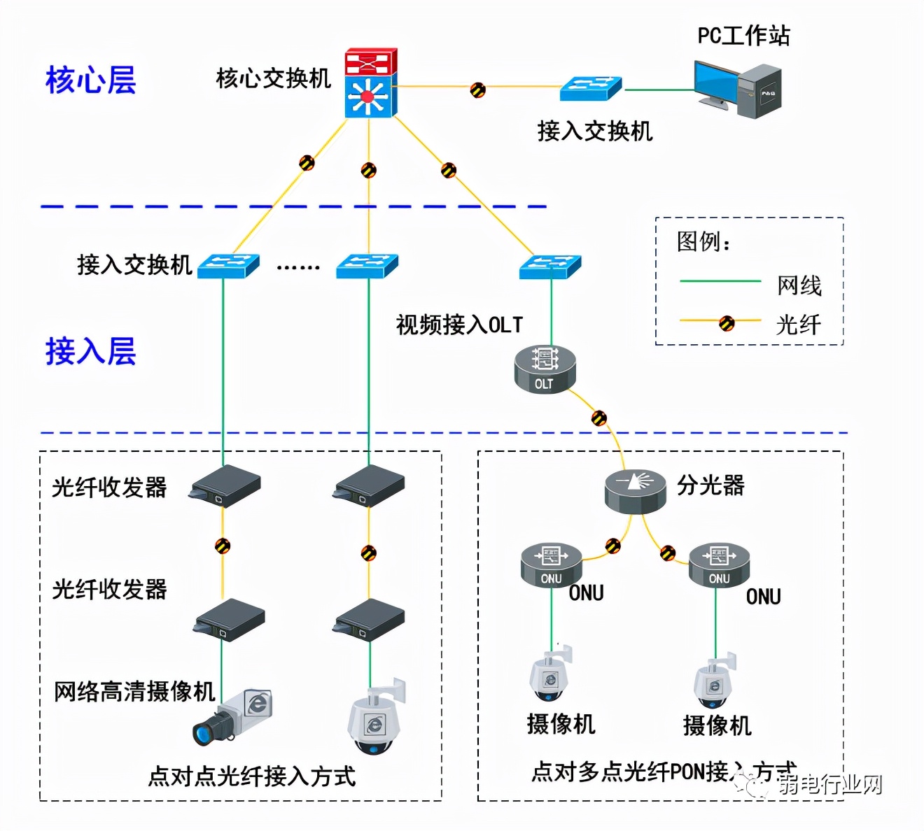 监控安防完整组网,安防监控组网有哪几种方案