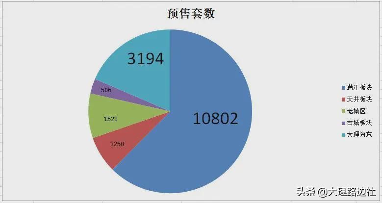 大理满江片区房地产,大理楼市真实成交
