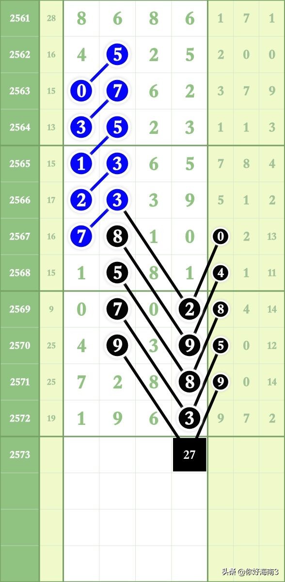 七星彩2103期头尾规律图,七星彩2576期图规预测