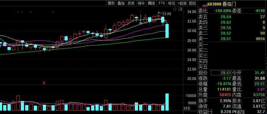 喜临门市值,喜临门降薪
