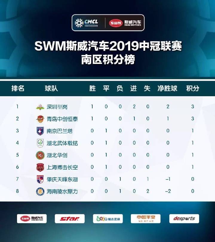 中冠分几个赛区,冠中冠第二场半决赛