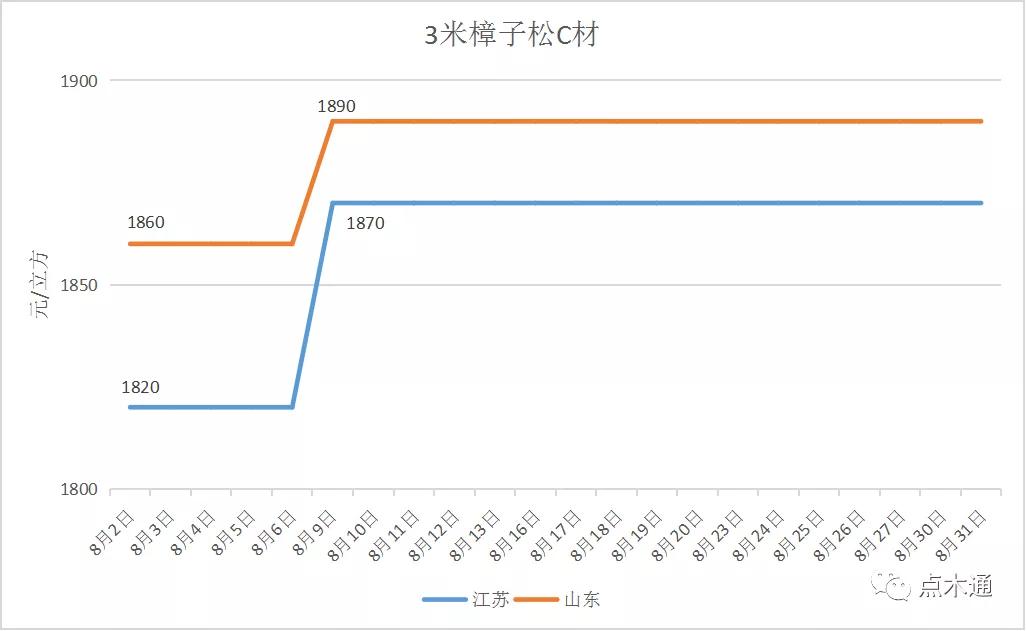 2023年8月份木材价格走势,木材行情稳定