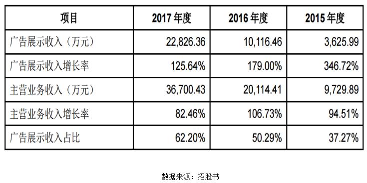 业绩过度依赖大客户，“什么值得买”上市求转机？