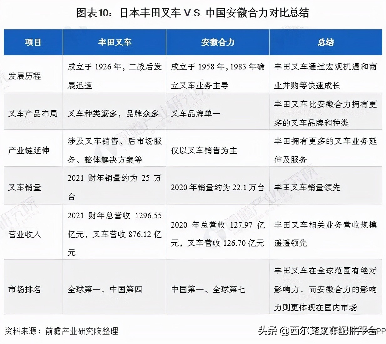 合力叉车丰田叉车哪个更好,日本企业vs中国企业