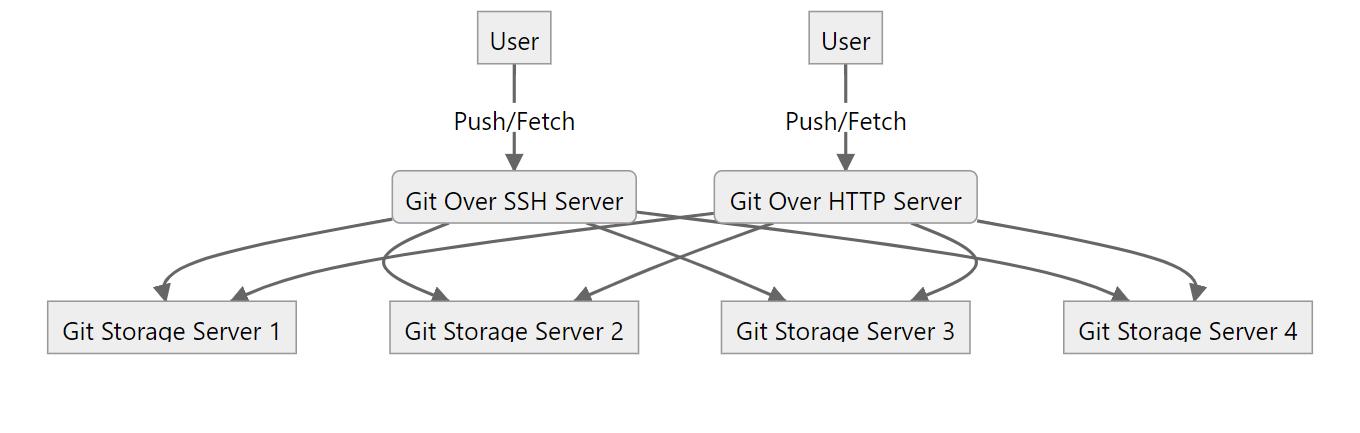 免费git源代码托管,单机git多代码托管平台