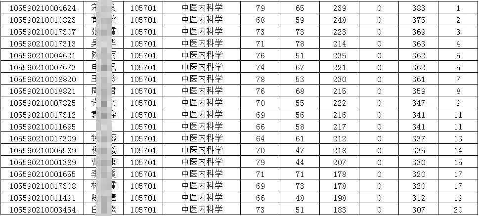 考研是选择211中“暨南大学”的报考难度