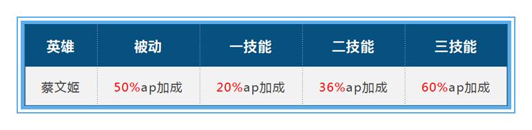 王者荣耀蔡文姬的出装打法思路,王者荣耀中蔡文姬怎样出装最强