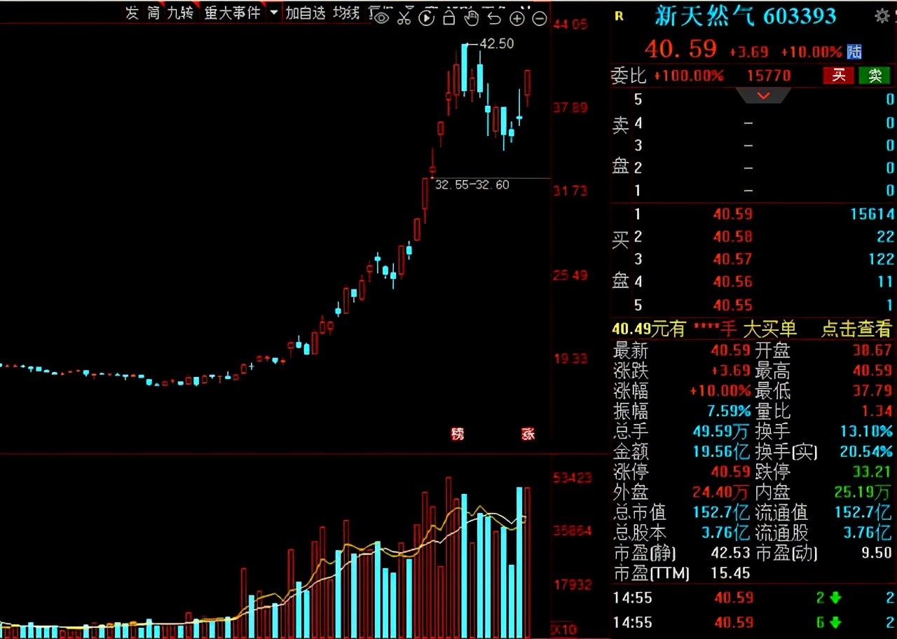 关于天然气的强势股,天然气供应过剩价格持续低迷