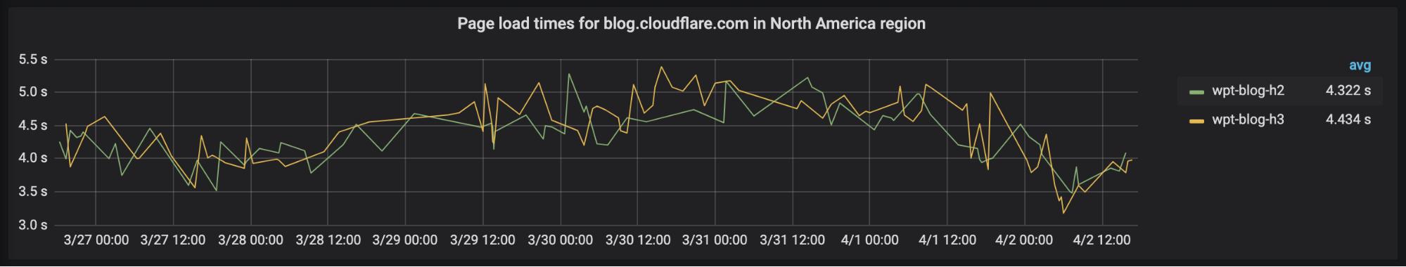 http2.0,http3.0和2.0区别