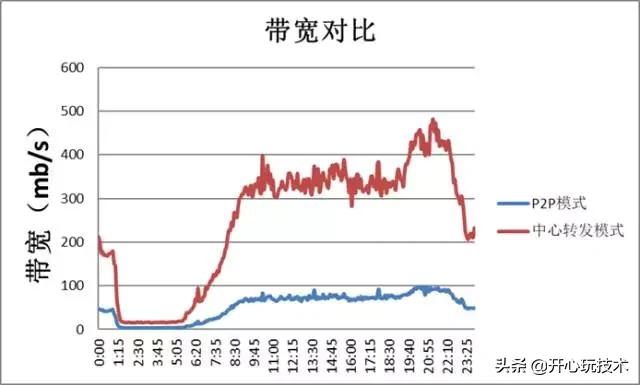 p2p怎么设置限速,p2p降带宽