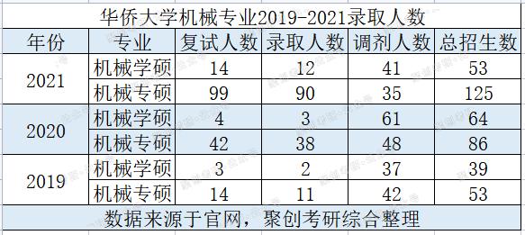 聚创考研择校：华侨大学机械专业考研省内性价比很高，可以推荐