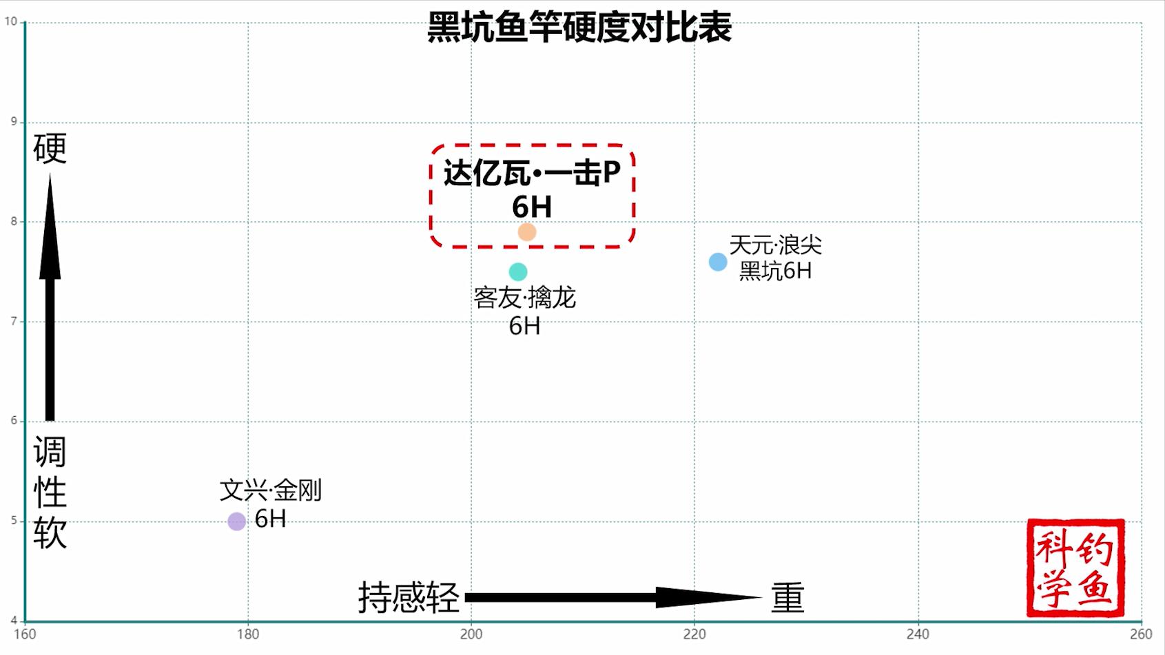 黑坑最好用的鱼竿,哪个品牌的鱼竿钓黑坑
