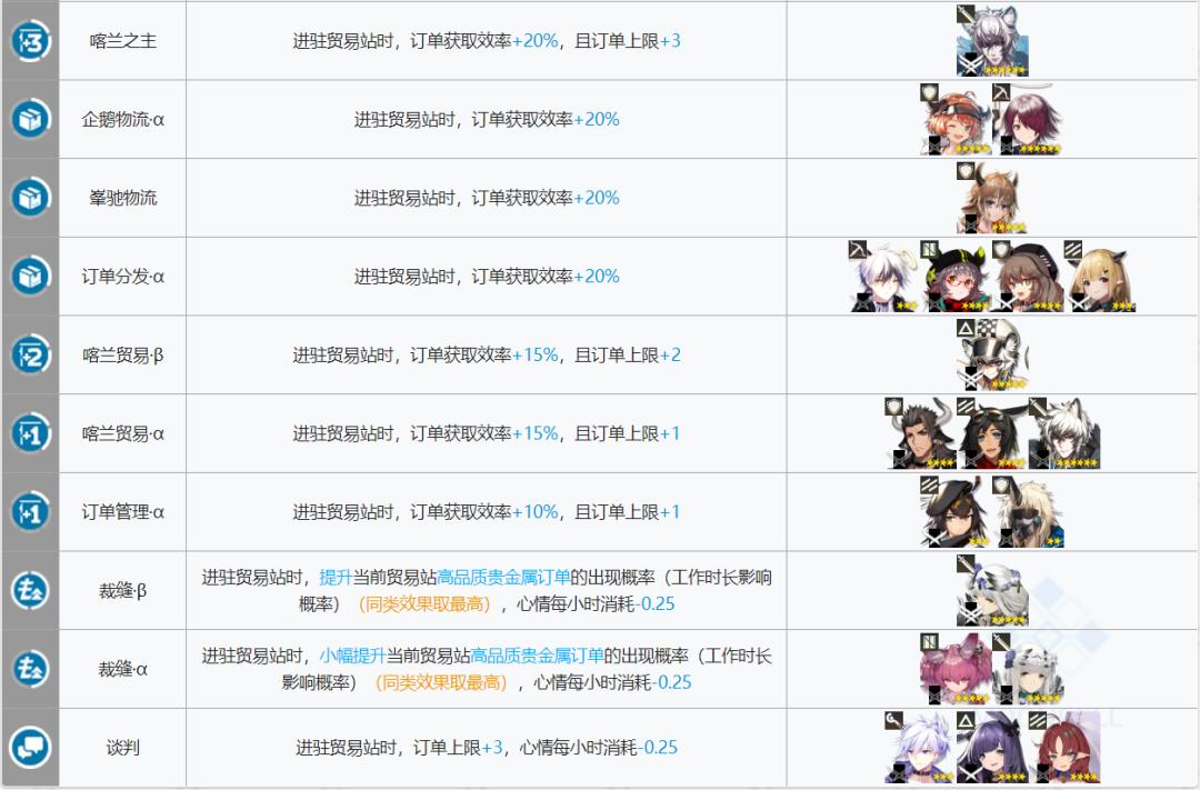 明日方舟所有干员基建技能大全,明日方舟基建5.0攻略规划