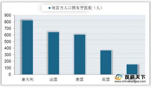 中国口腔医疗行业,中国口腔医疗服务市场