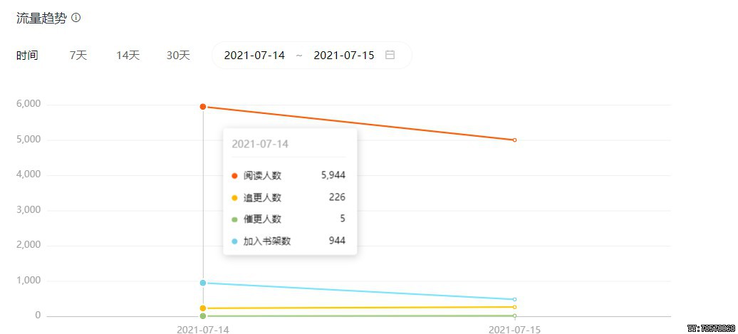 因为疫情隔离，居然想着迈入网文圈的我，连扑街都不配？