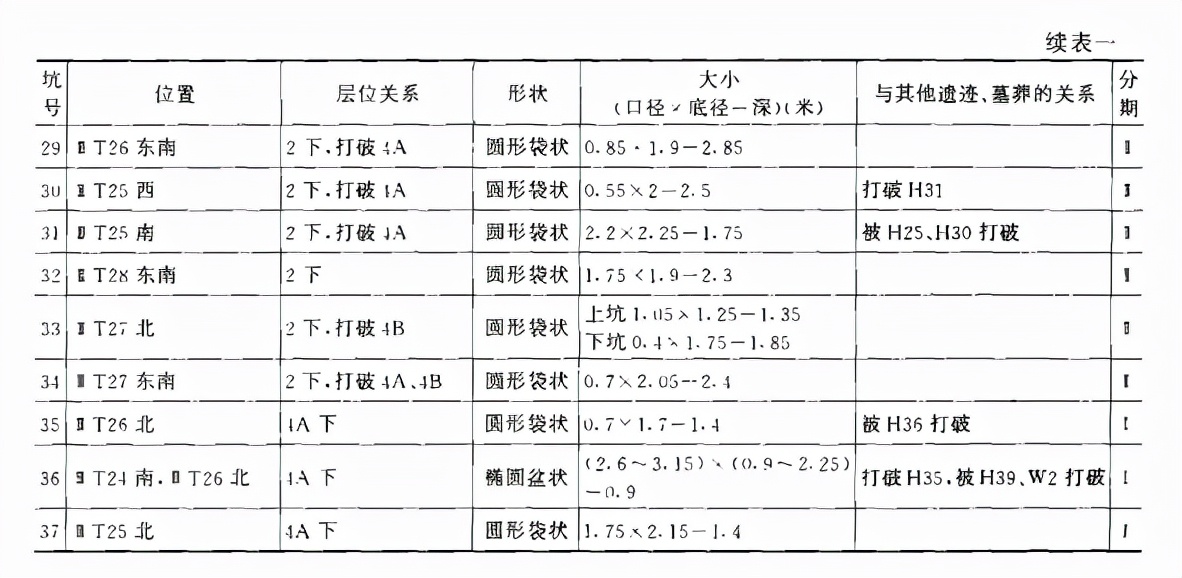 山西垣曲周代墓葬发掘,山西垣曲小寨遗址1996年发掘报告