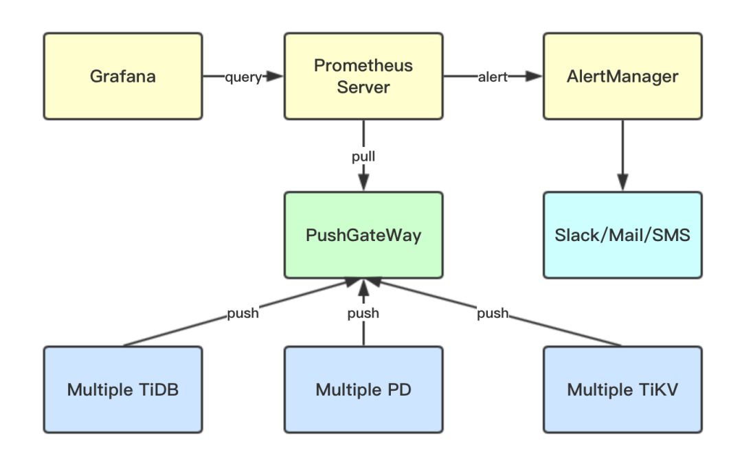 从0到1：新一代数据库TiDB在美团的实践