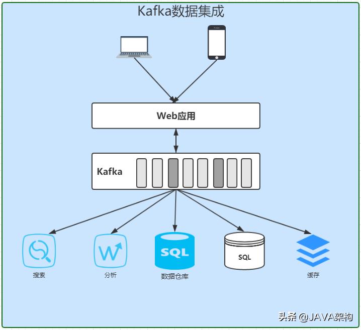 kafka依赖哪些组件,kafka作用以及使用