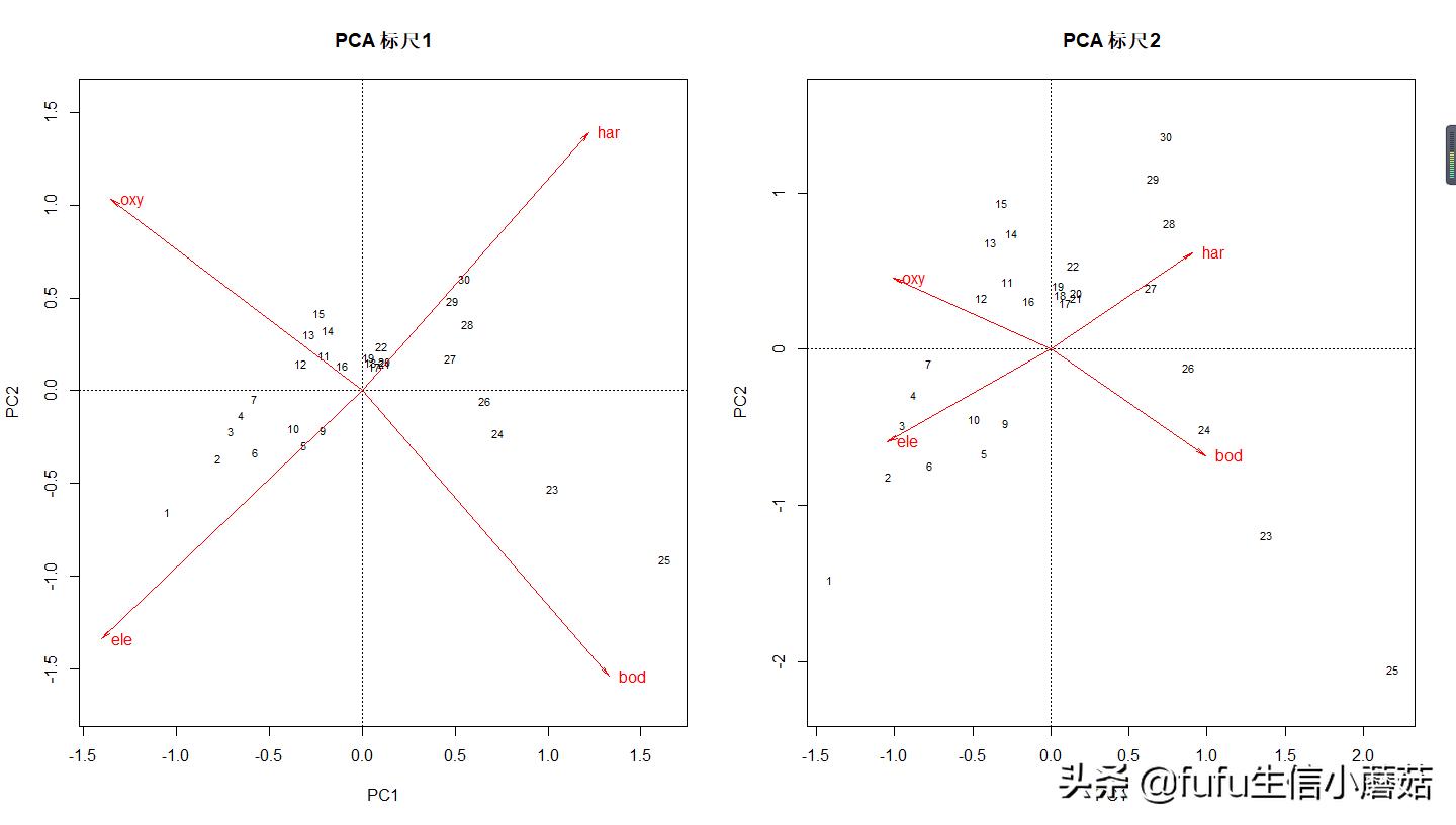 pca主成分分析算法画图,主成分分析旋转成分矩阵步骤