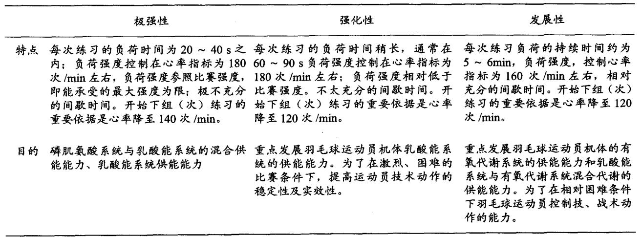 高强度间歇有氧训练羽毛球,高强度间歇式训练方法