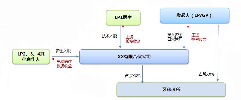 没有钱怎么开一个私人牙科诊所,开牙科门诊没技术