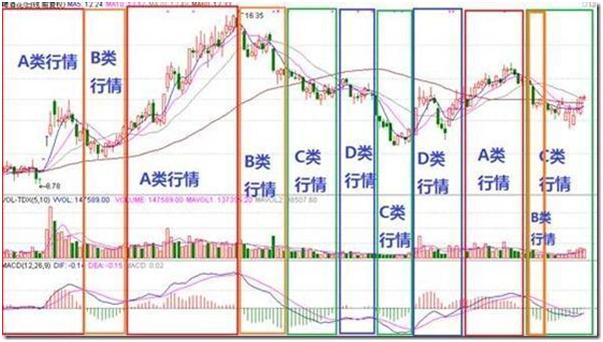 macd操盘手法视频,macd背离和金叉死叉的关系