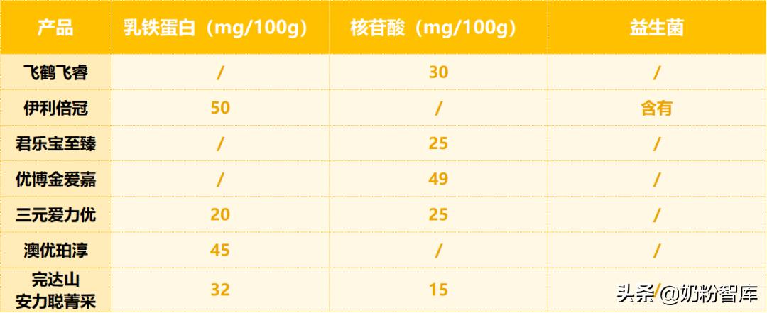 君乐宝与飞鹤奶粉测评,君乐宝奶粉测评排行榜第一名