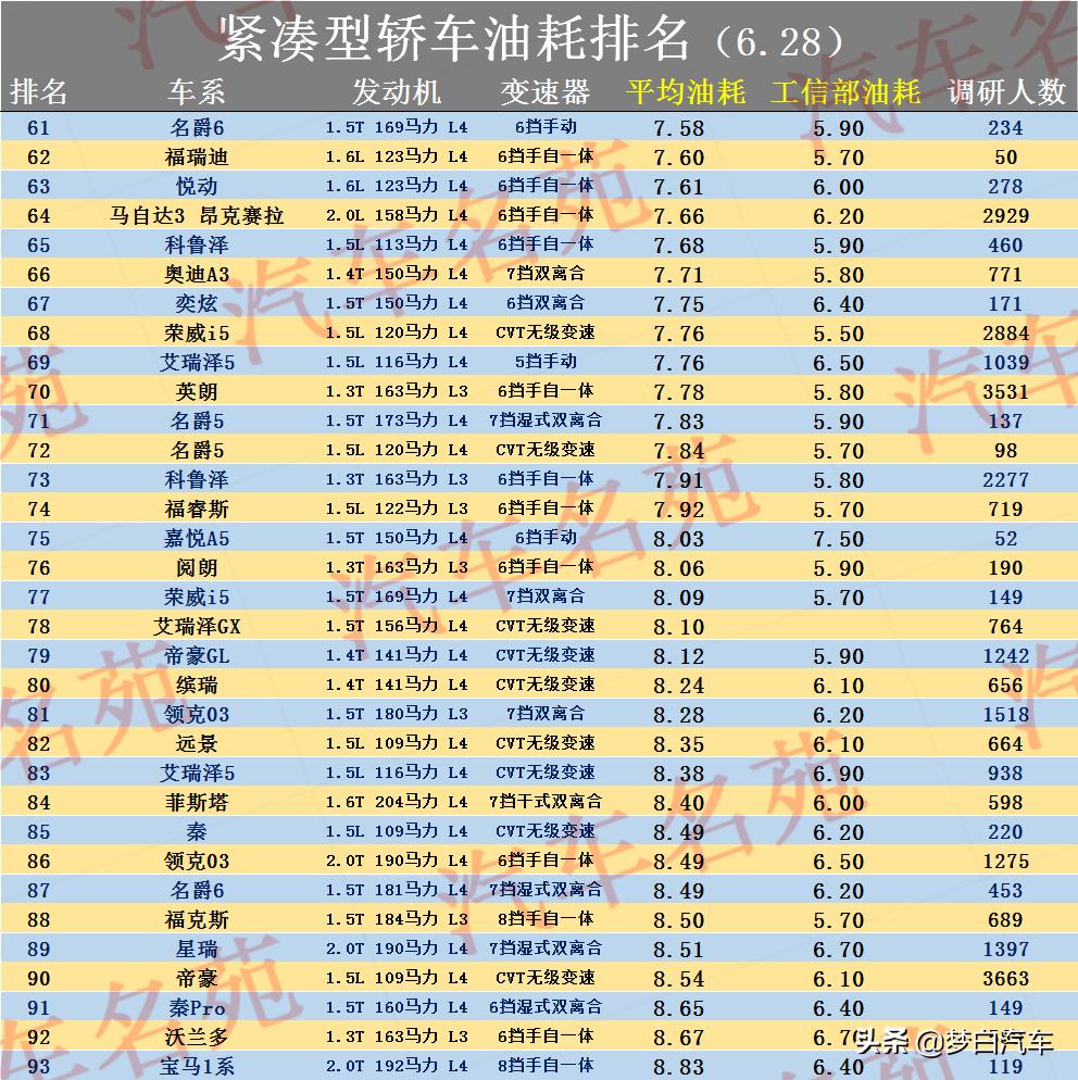 宝来和雷凌真实油耗对比,轿车油耗排行榜总榜2022