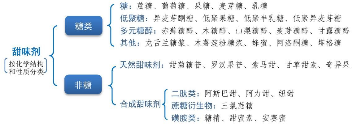 代糖有热量低、血糖反应平缓等好处,能完全取代白砂糖吗?