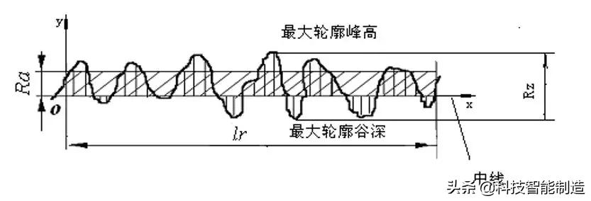 机械基础知识学习，表面粗糙度的概念，表面粗糙度的标注方法