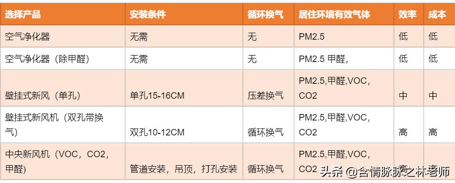大金新风机远程,大金转角卫士安装
