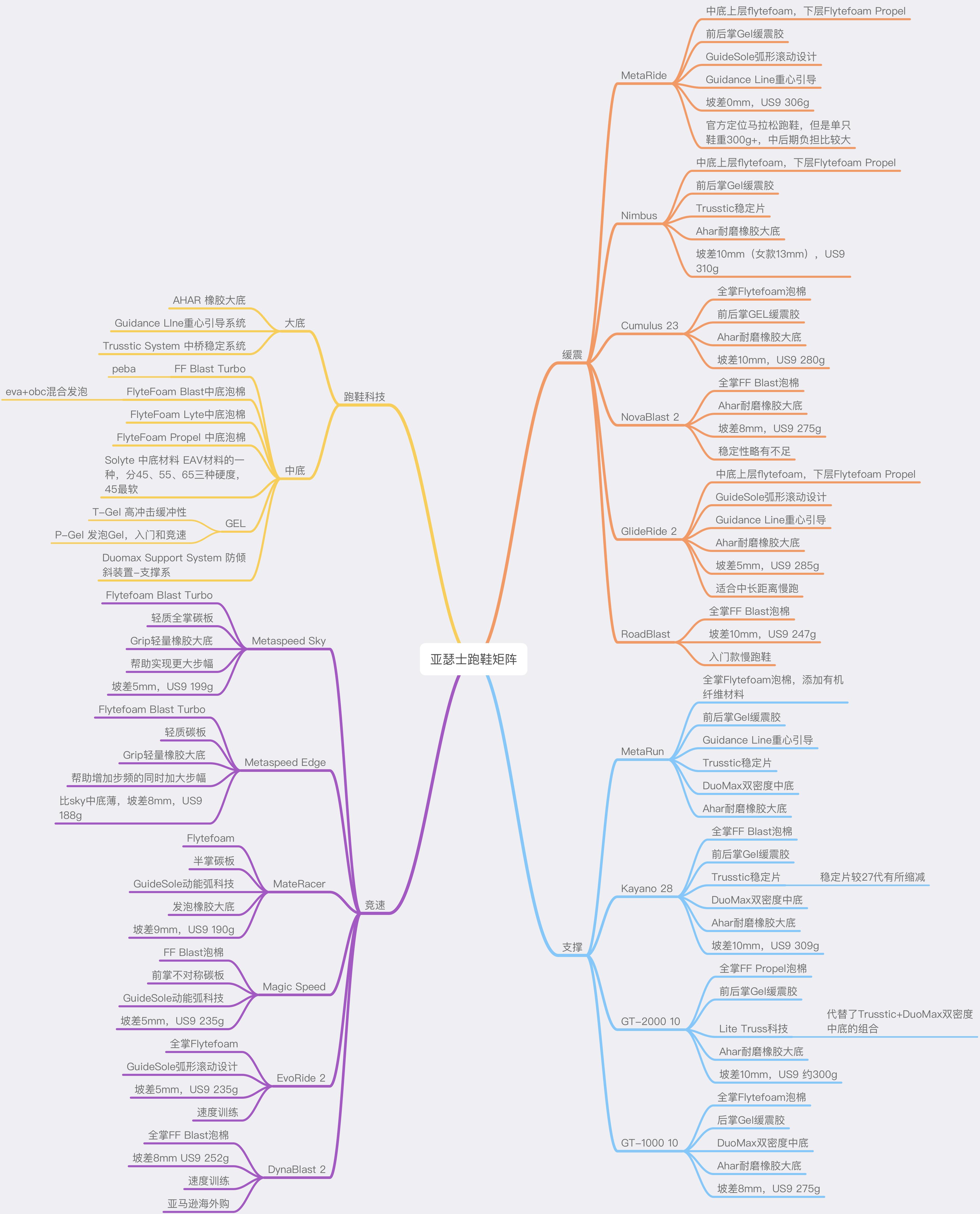 亚瑟士跑鞋矩阵教学,2023年亚瑟士跑鞋矩阵