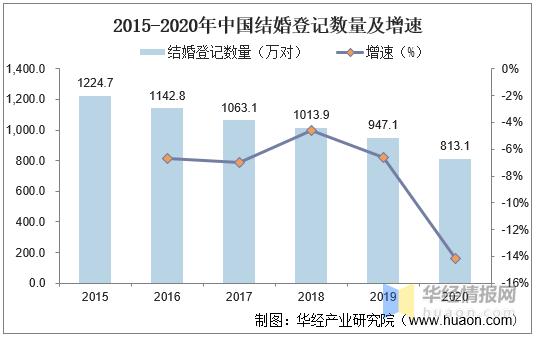 婚庆行业未来趋势分析,24年婚庆行业发展趋势