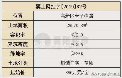 高新区土拍战火不断！3.74亿，弘阳、和信再拿地