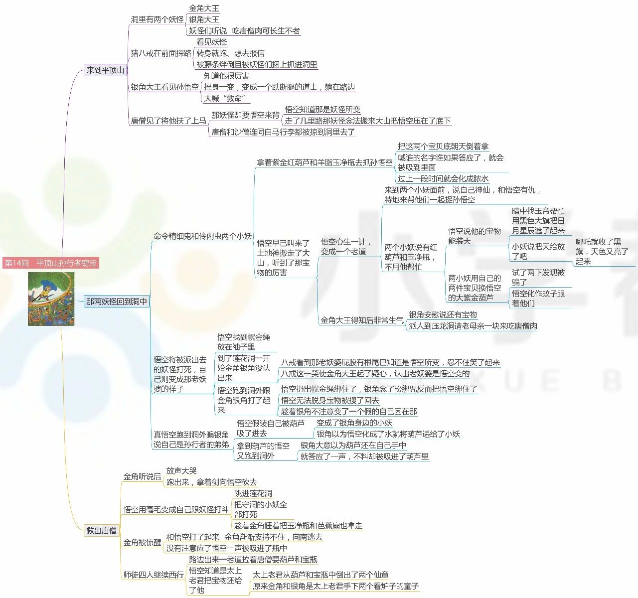 西游记前十回思维导图总结,西游记前十回思维导图简单