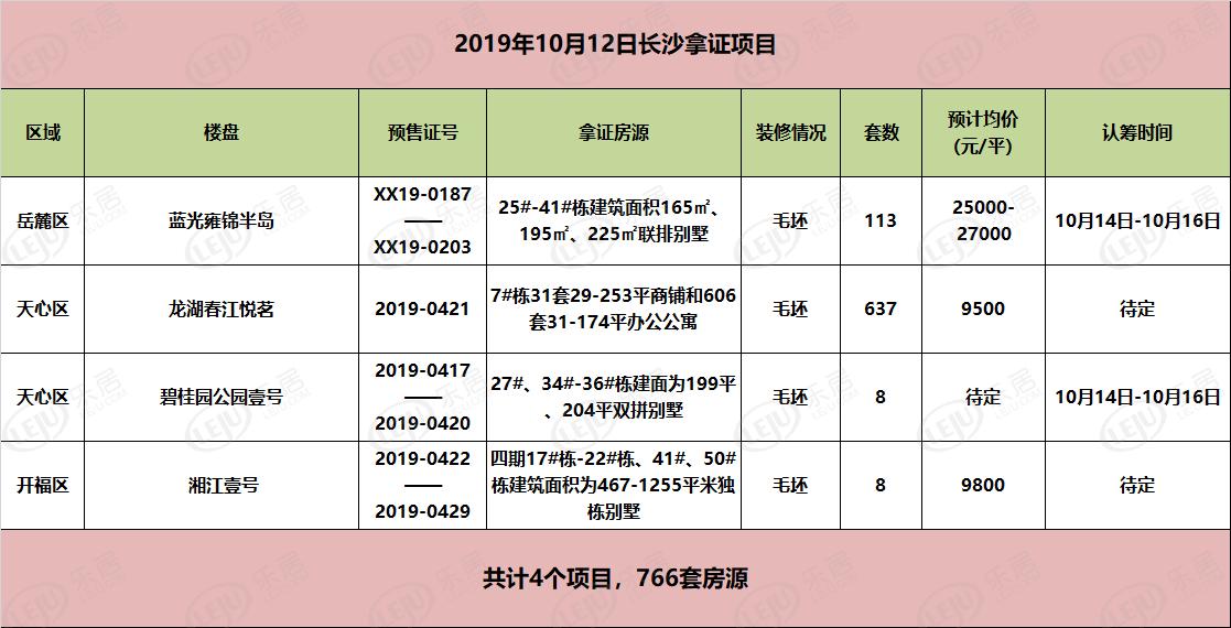 10月12日长沙拿证已被别墅产品承包!单价不过万买不起也看看