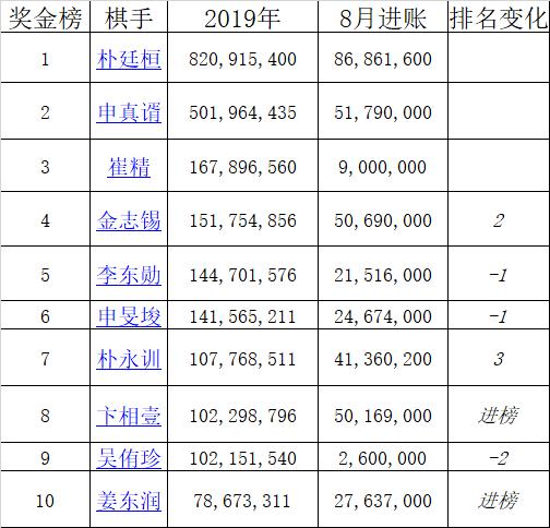 弈周棋讯等级分析,范廷钰vs姜东润棋谱
